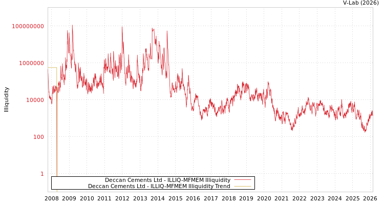 graph of Deccan Cements Ltd ILLIQ-MFMEM