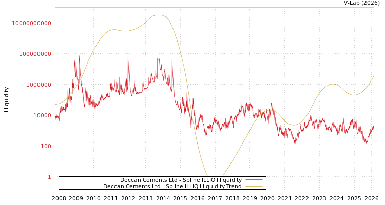 graph of Deccan Cements Ltd ILLIQ-SMEM