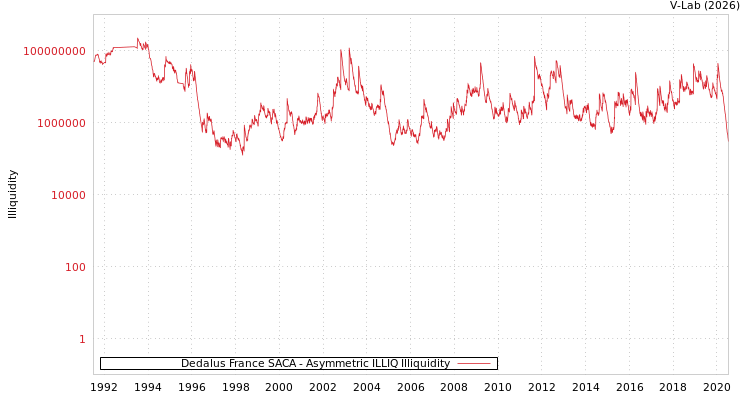 graph of Dedalus France SACA ILLIQ-AMEM