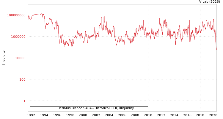 graph of Dedalus France SACA ILLIQ-HIST