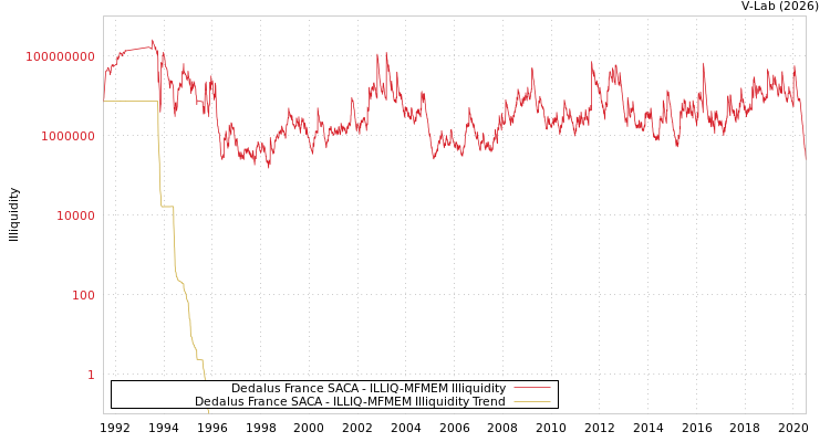 graph of Dedalus France SACA ILLIQ-MFMEM