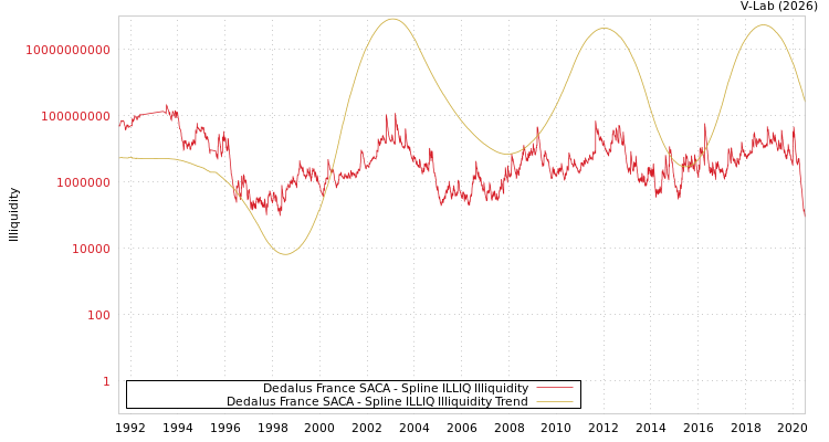graph of Dedalus France SACA ILLIQ-SMEM