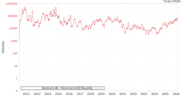 graph of Dedicare AB ILLIQ-HIST