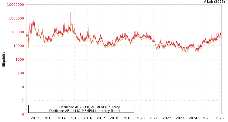 graph of Dedicare AB ILLIQ-MFMEM