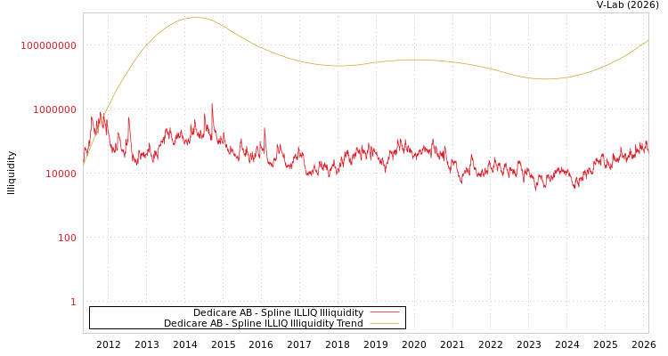 graph of Dedicare AB ILLIQ-SMEM