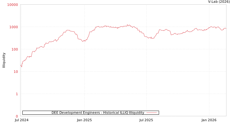 graph of DEE Development Engineers ILLIQ-HIST