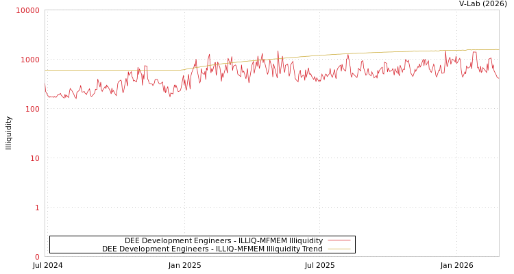 graph of DEE Development Engineers ILLIQ-MFMEM