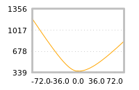 Impact of return on liquidity tomorrow
