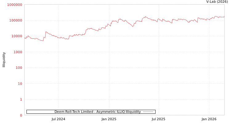 graph of Deem Roll-Tech Limited ILLIQ-AMEM