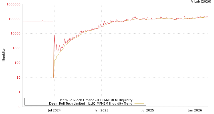 graph of Deem Roll-Tech Limited ILLIQ-MFMEM