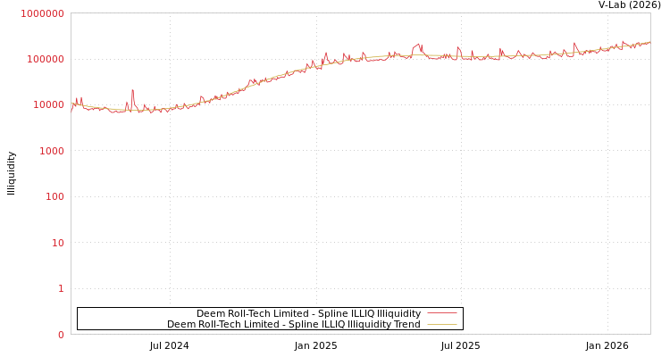 graph of Deem Roll-Tech Limited ILLIQ-SMEM