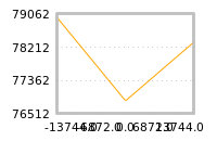 Impact of return on liquidity tomorrow