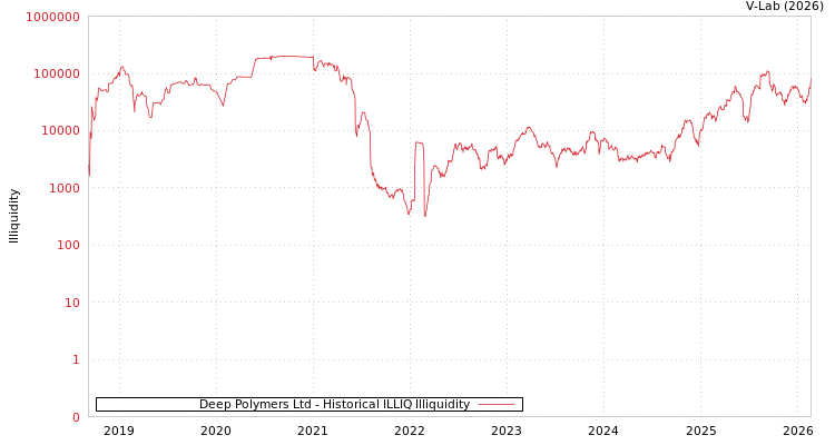 graph of Deep Polymers Ltd ILLIQ-HIST