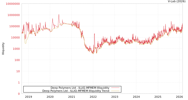 graph of Deep Polymers Ltd ILLIQ-MFMEM