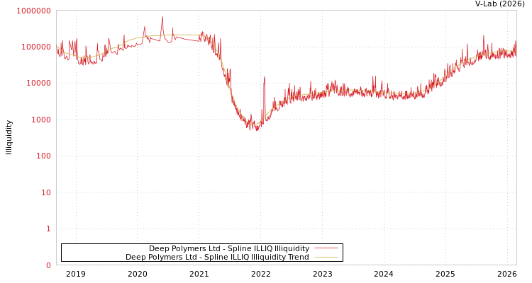 graph of Deep Polymers Ltd ILLIQ-SMEM