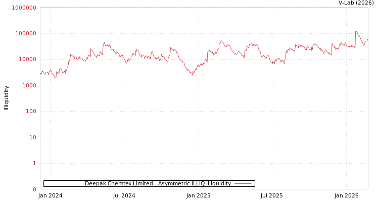 graph of Deepak Chemtex Limited ILLIQ-AMEM