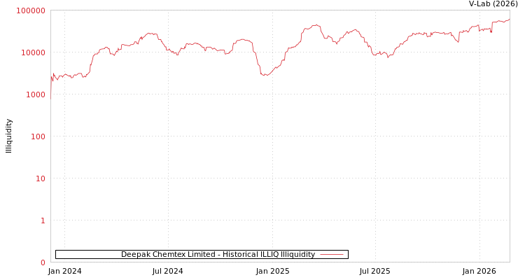 graph of Deepak Chemtex Limited ILLIQ-HIST