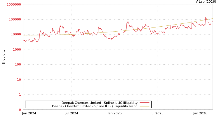 graph of Deepak Chemtex Limited ILLIQ-SMEM
