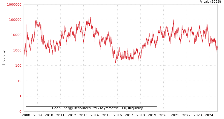 graph of Deep Energy Resources Ltd ILLIQ-AMEM