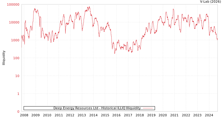 graph of Deep Energy Resources Ltd ILLIQ-HIST