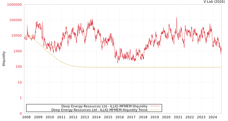 graph of Deep Energy Resources Ltd ILLIQ-MFMEM