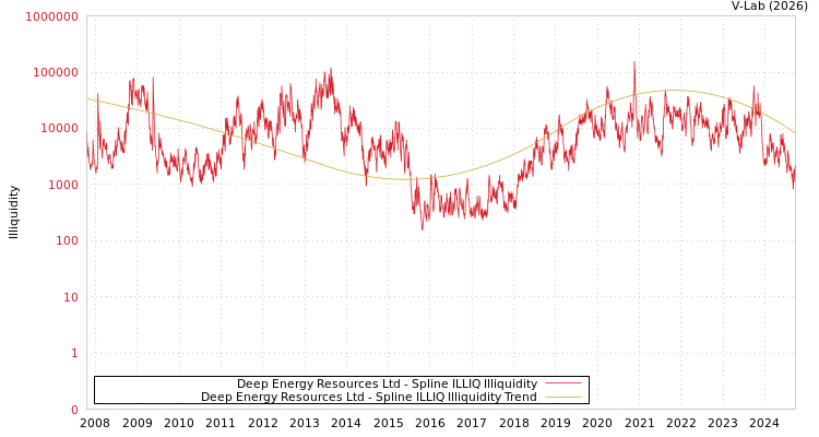 graph of Deep Energy Resources Ltd ILLIQ-SMEM