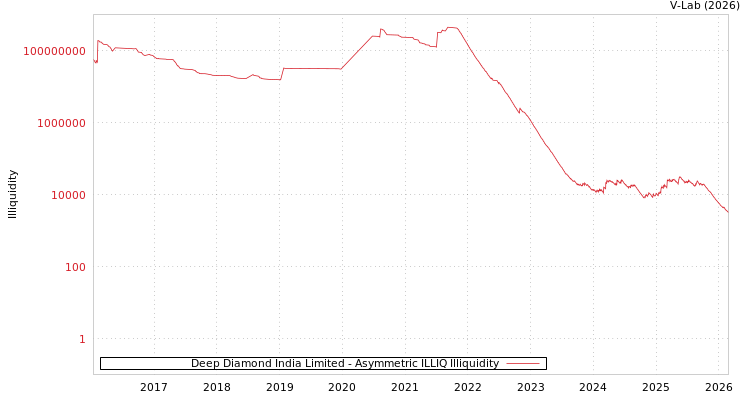 graph of Deep Diamond India Limited ILLIQ-AMEM