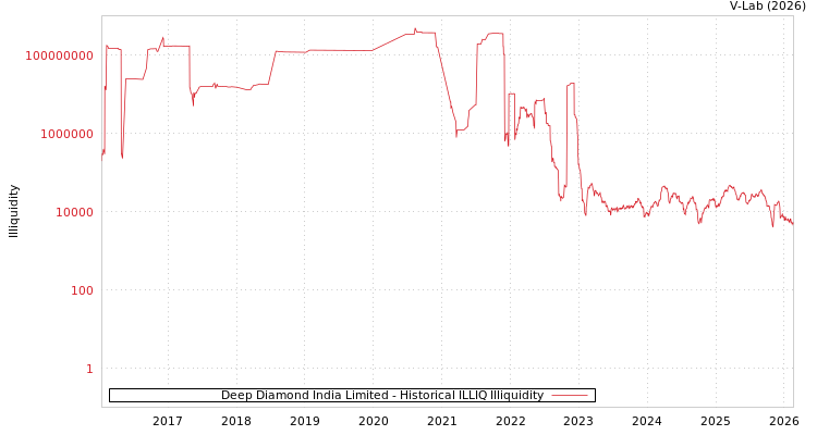 graph of Deep Diamond India Limited ILLIQ-HIST