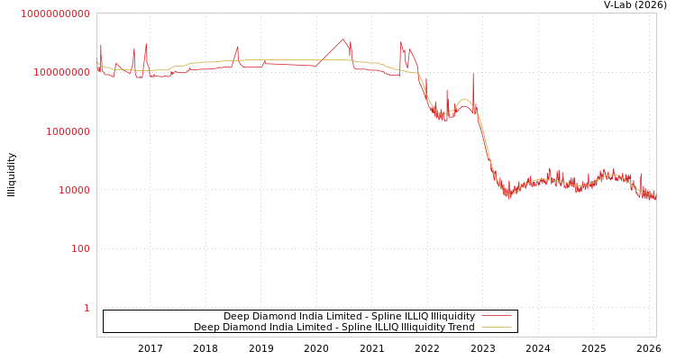 graph of Deep Diamond India Limited ILLIQ-SMEM