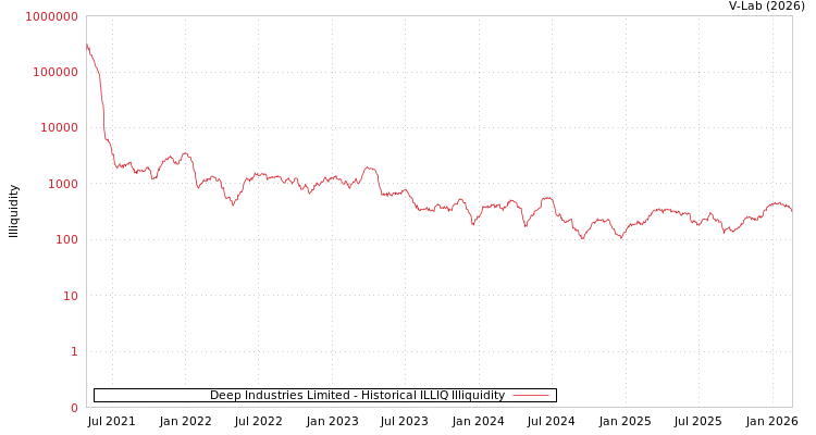 graph of Deep Industries Limited ILLIQ-HIST