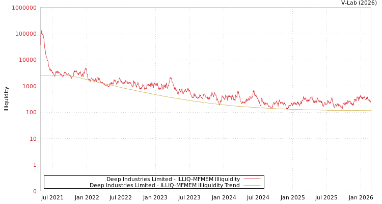 graph of Deep Industries Limited ILLIQ-MFMEM