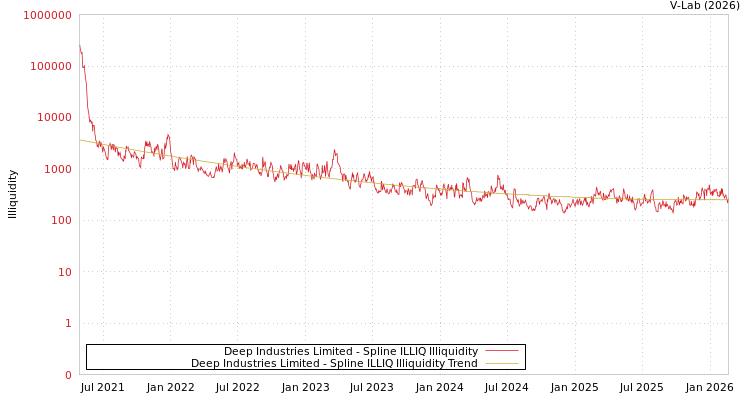 graph of Deep Industries Limited ILLIQ-SMEM
