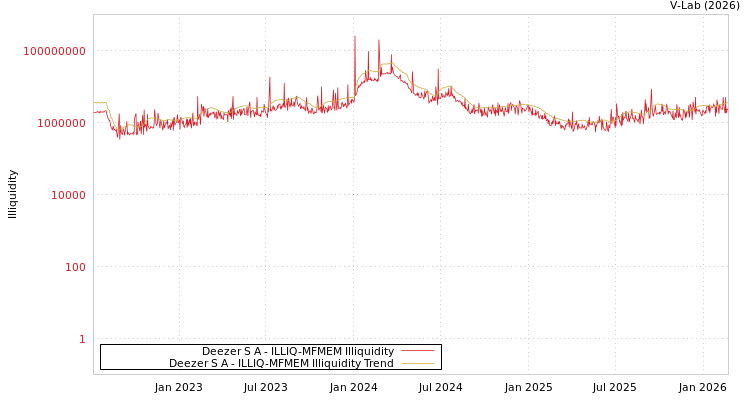graph of Deezer S A ILLIQ-MFMEM