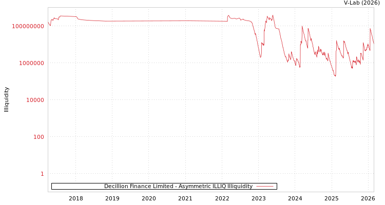 graph of Decillion Finance Limited ILLIQ-AMEM