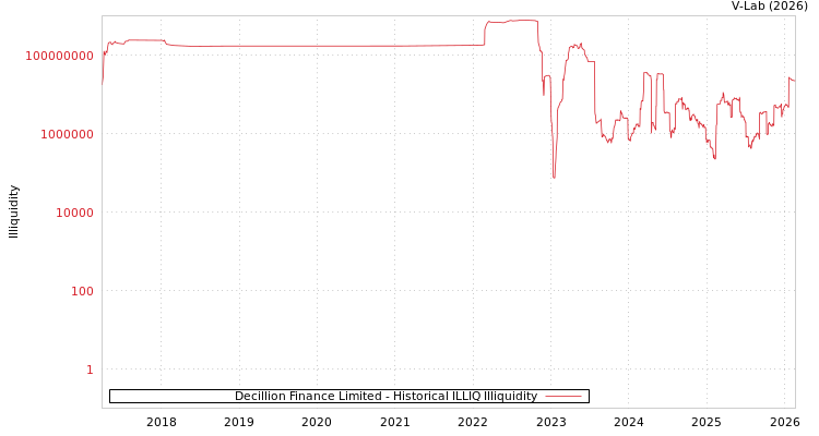 graph of Decillion Finance Limited ILLIQ-HIST