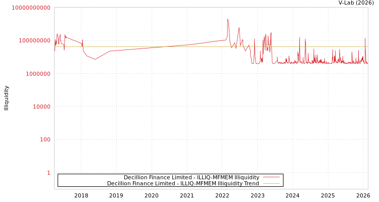 graph of Decillion Finance Limited ILLIQ-MFMEM
