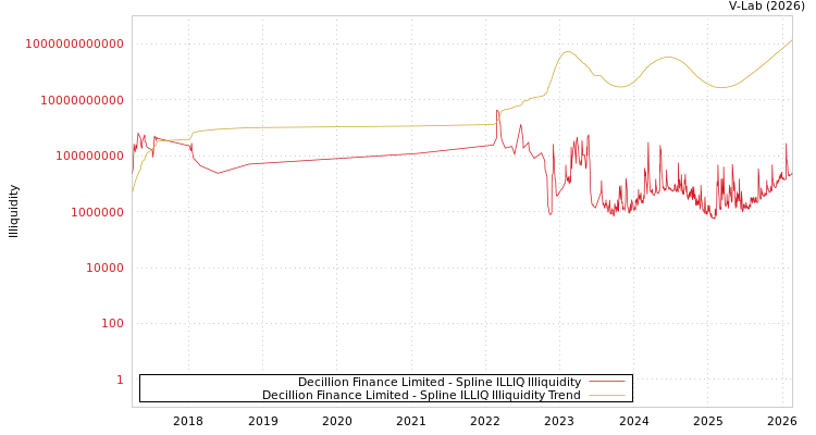 graph of Decillion Finance Limited ILLIQ-SMEM