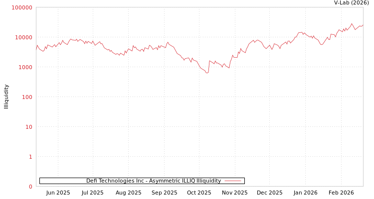 graph of Defi Technologies Inc ILLIQ-AMEM