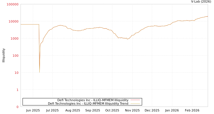 graph of Defi Technologies Inc ILLIQ-MFMEM