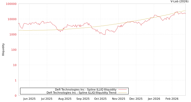 graph of Defi Technologies Inc ILLIQ-SMEM