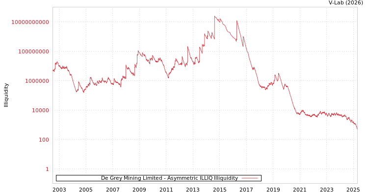 graph of De Grey Mining Limited ILLIQ-AMEM