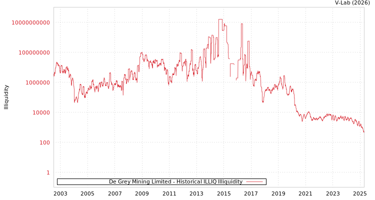 graph of De Grey Mining Limited ILLIQ-HIST