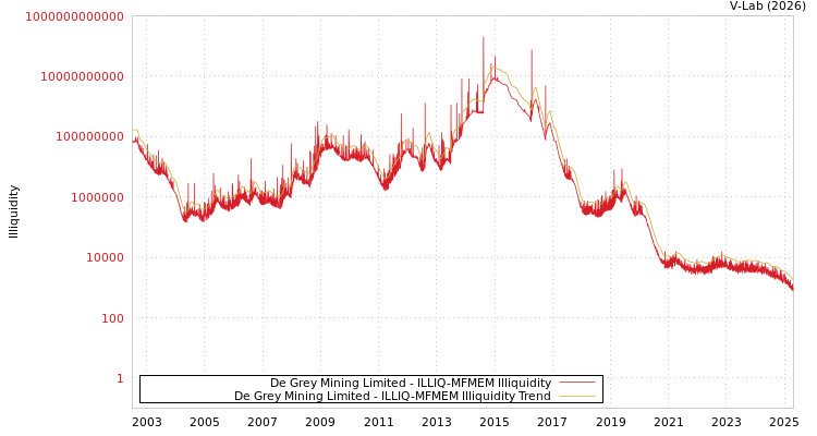 graph of De Grey Mining Limited ILLIQ-MFMEM