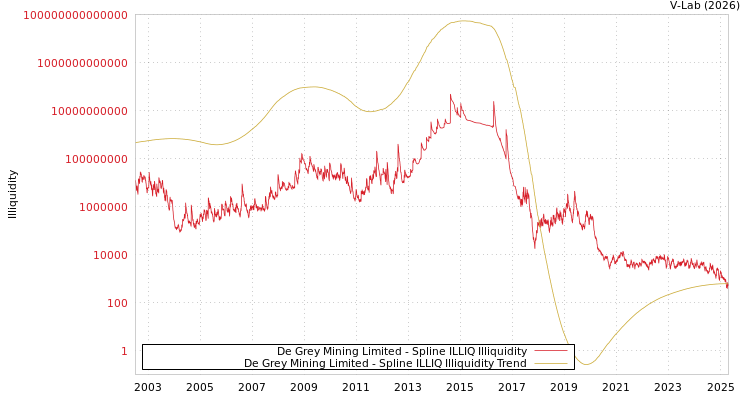 graph of De Grey Mining Limited ILLIQ-SMEM