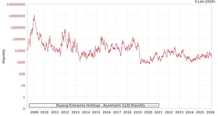 graph of Dayang Enterprise Holdings ILLIQ-AMEM