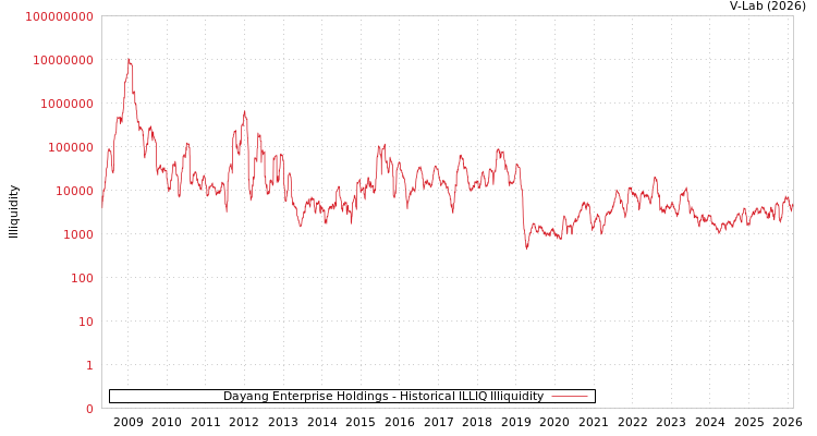 graph of Dayang Enterprise Holdings ILLIQ-HIST