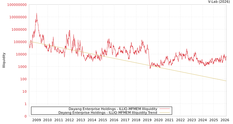 graph of Dayang Enterprise Holdings ILLIQ-MFMEM