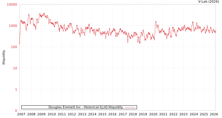 graph of Douglas Emmett Inc ILLIQ-HIST