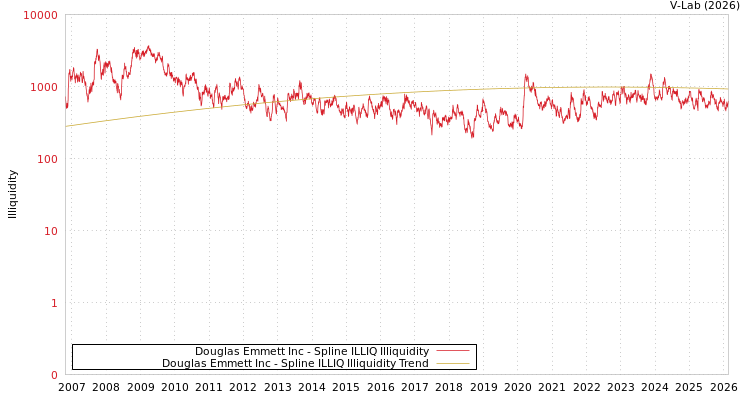 graph of Douglas Emmett Inc ILLIQ-SMEM