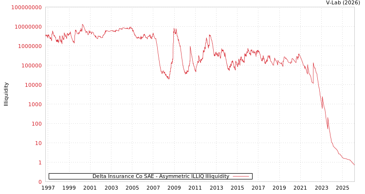 graph of Delta Insurance Co SAE ILLIQ-AMEM
